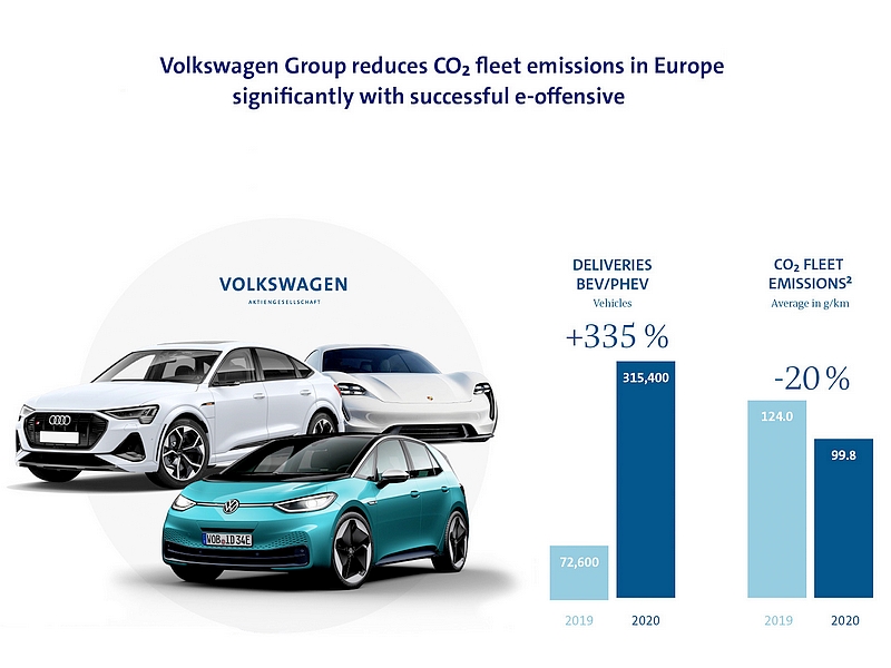 VW nesplnil cíl EU týkající se emisí CO2 o 0,5 g